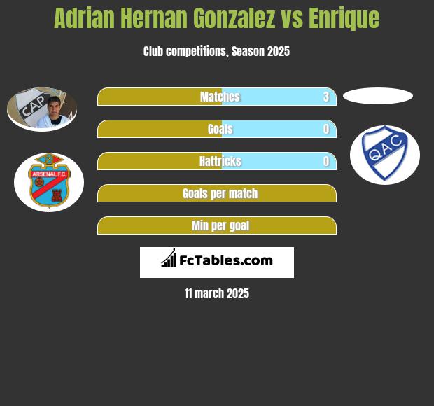 Adrian Hernan Gonzalez vs Enrique h2h player stats