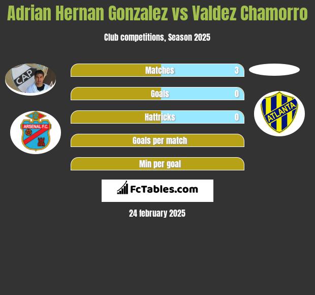 Adrian Hernan Gonzalez vs Valdez Chamorro h2h player stats