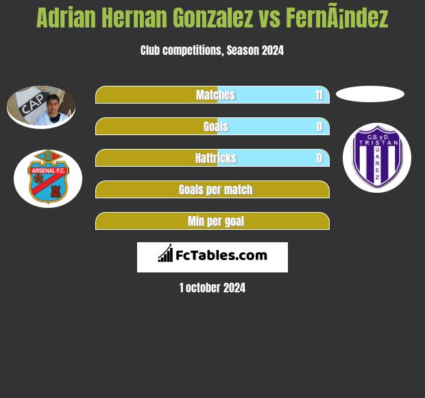 Adrian Hernan Gonzalez vs FernÃ¡ndez h2h player stats