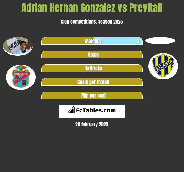 Adrian Hernan Gonzalez vs Previtali h2h player stats