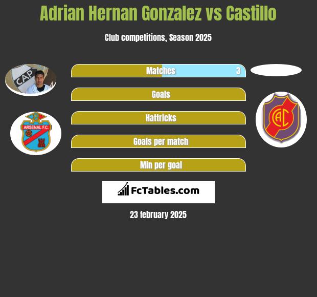 Adrian Hernan Gonzalez vs Castillo h2h player stats