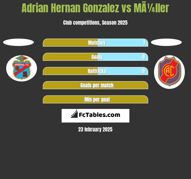 Adrian Hernan Gonzalez vs MÃ¼ller h2h player stats