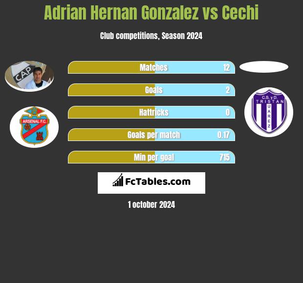 Adrian Hernan Gonzalez vs Cechi h2h player stats