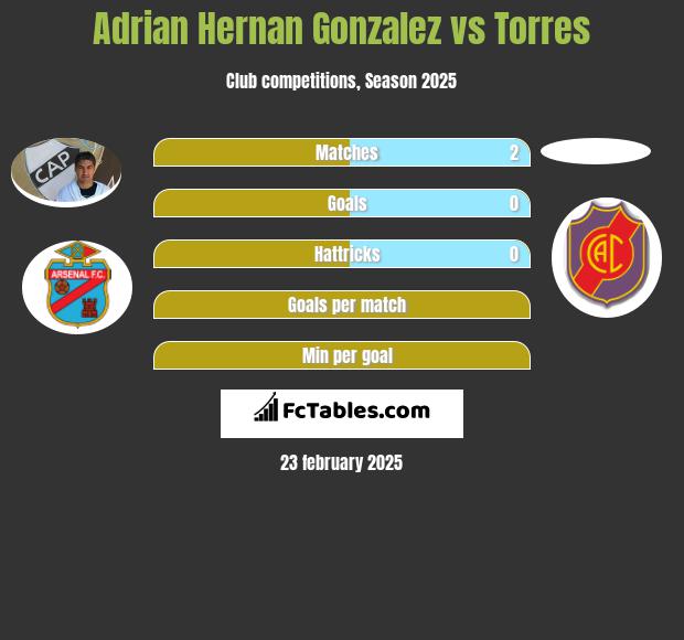 Adrian Hernan Gonzalez vs Torres h2h player stats