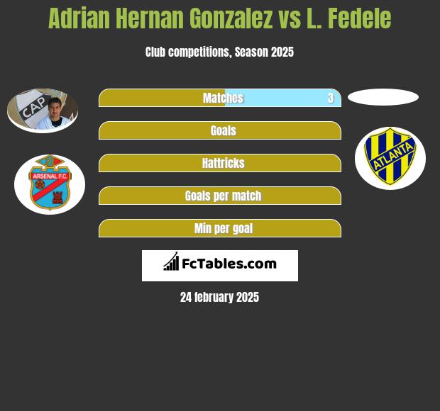 Adrian Hernan Gonzalez vs L. Fedele h2h player stats