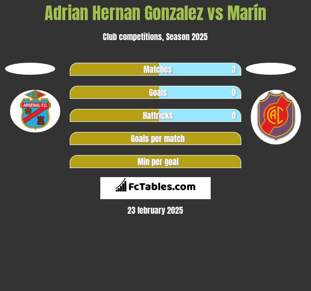 Adrian Hernan Gonzalez vs Marín h2h player stats