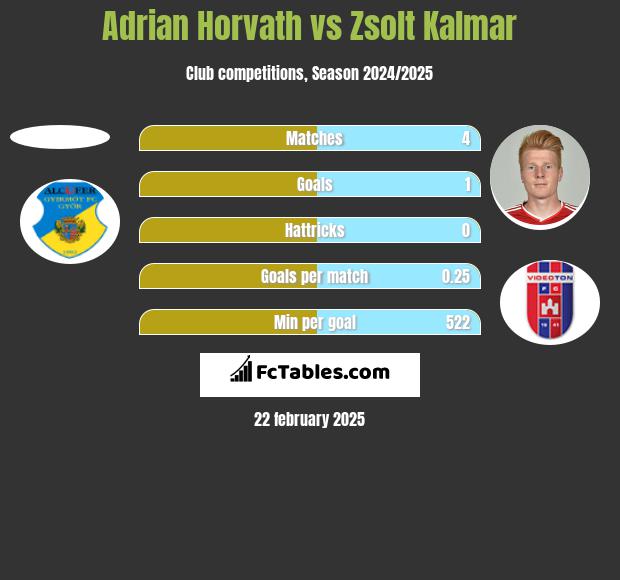 Adrian Horvath vs Zsolt Kalmar h2h player stats