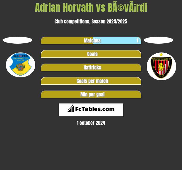 Adrian Horvath vs BÃ©vÃ¡rdi h2h player stats