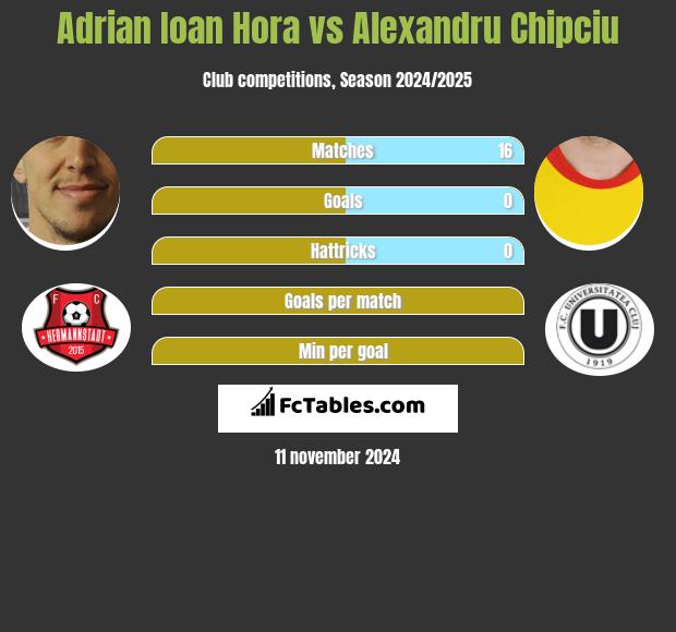 Adrian Ioan Hora vs Alexandru Chipciu h2h player stats