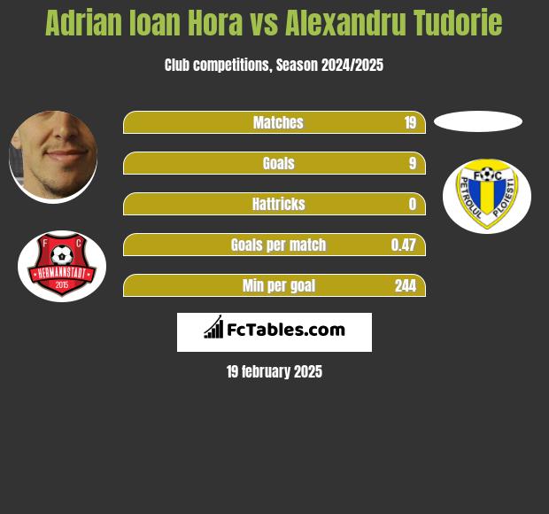 Adrian Ioan Hora vs Alexandru Tudorie h2h player stats