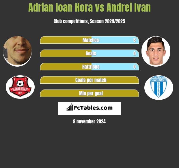 Adrian Ioan Hora vs Andrei Ivan h2h player stats