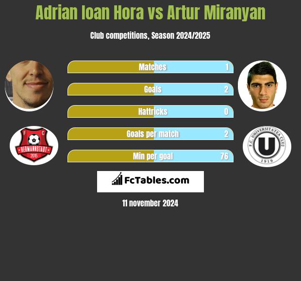 Adrian Ioan Hora vs Artur Miranyan h2h player stats