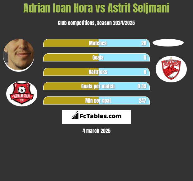 Adrian Ioan Hora vs Astrit Seljmani h2h player stats