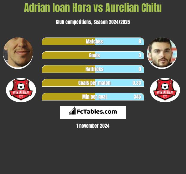 Adrian Ioan Hora vs Aurelian Chitu h2h player stats