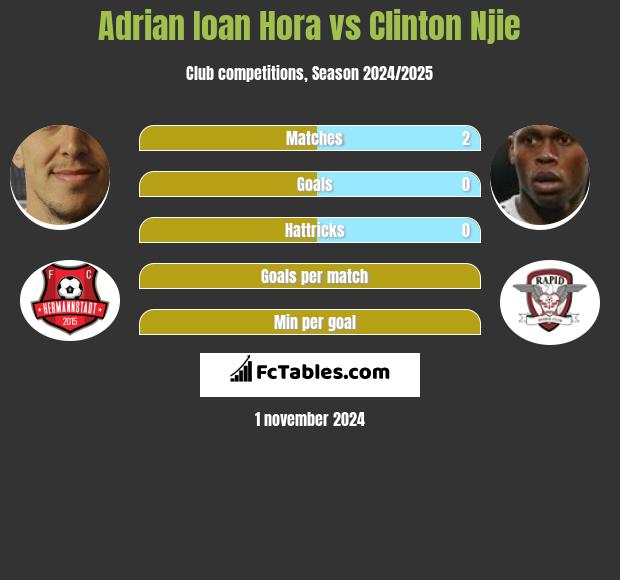 Adrian Ioan Hora vs Clinton Njie h2h player stats