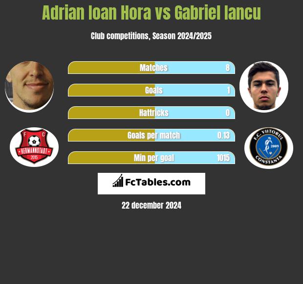 Adrian Ioan Hora vs Gabriel Iancu h2h player stats