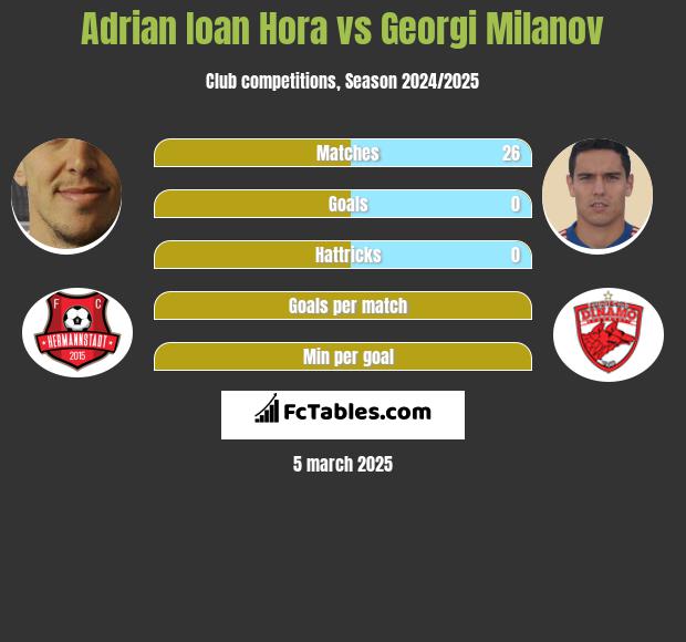 Adrian Ioan Hora vs Georgi Miłanow h2h player stats