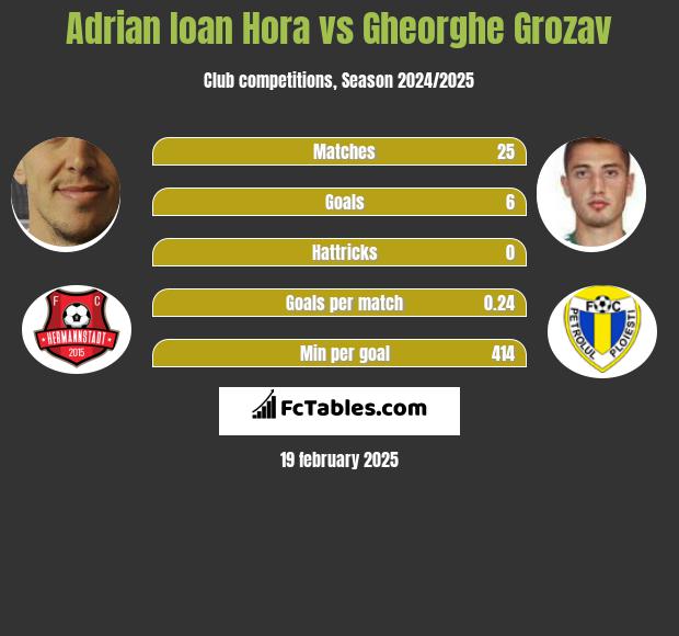 Adrian Ioan Hora vs Gheorghe Grozav h2h player stats