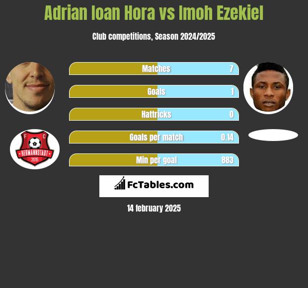 Adrian Ioan Hora vs Imoh Ezekiel h2h player stats