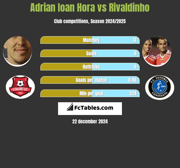 Adrian Ioan Hora vs Rivaldinho h2h player stats