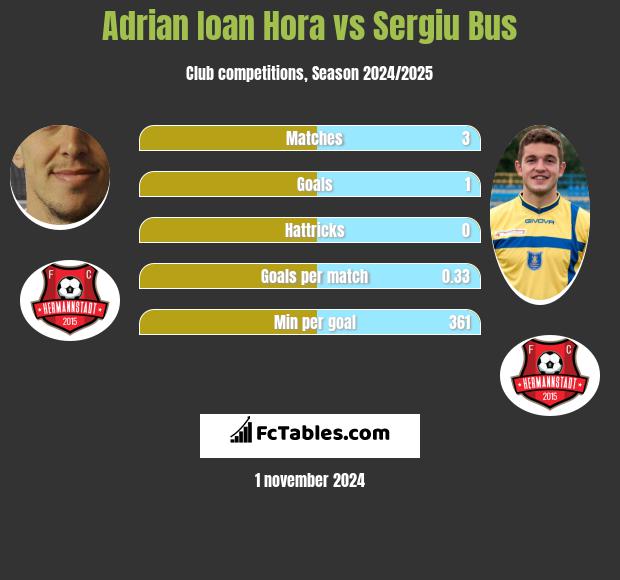 Adrian Ioan Hora vs Sergiu Bus h2h player stats