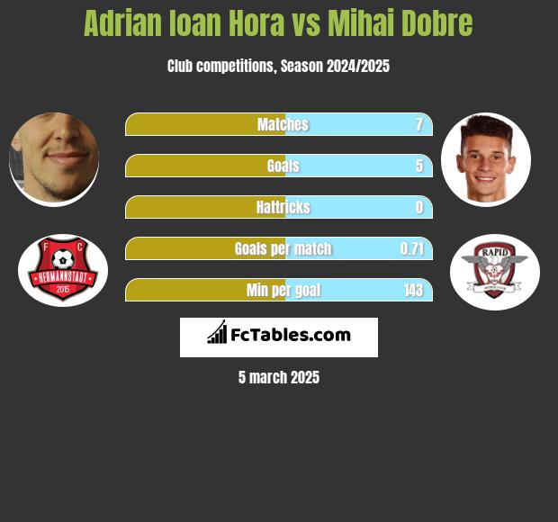 Adrian Ioan Hora vs Mihai Dobre h2h player stats