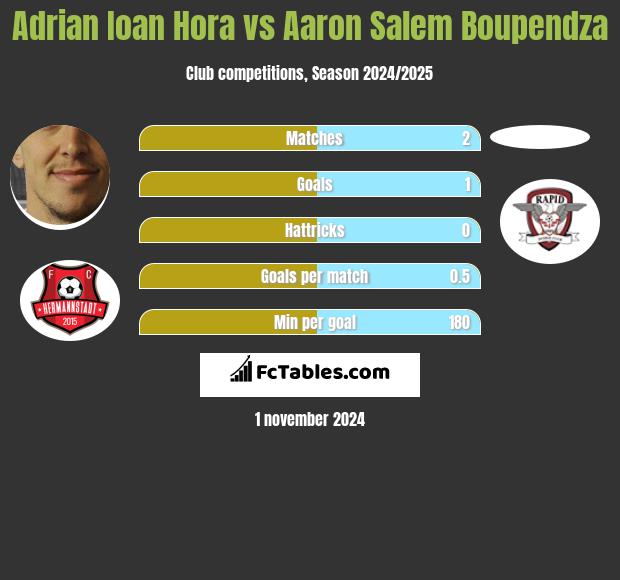 Adrian Ioan Hora vs Aaron Salem Boupendza h2h player stats