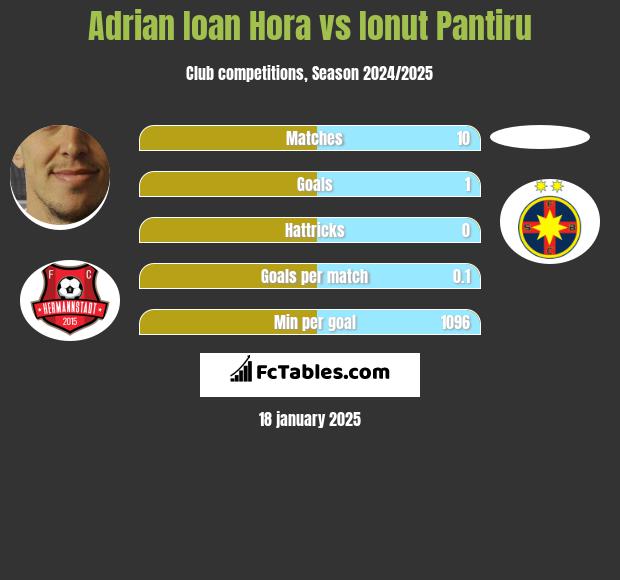 Adrian Ioan Hora vs Ionut Pantiru h2h player stats