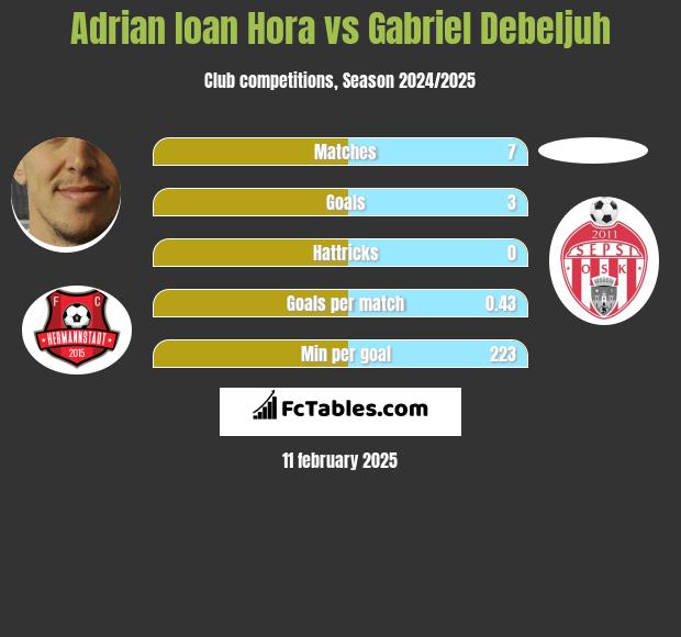 Adrian Ioan Hora vs Gabriel Debeljuh h2h player stats