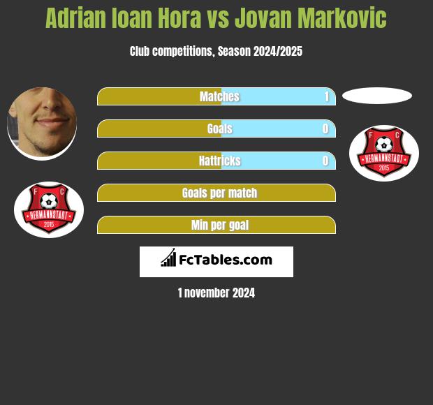 Adrian Ioan Hora vs Jovan Markovic h2h player stats