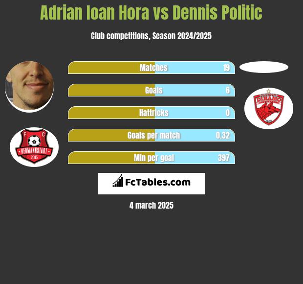 Adrian Ioan Hora vs Dennis Politic h2h player stats