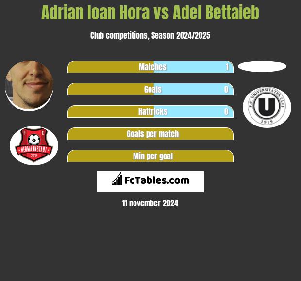 Adrian Ioan Hora vs Adel Bettaieb h2h player stats