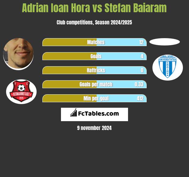 Adrian Ioan Hora vs Stefan Baiaram h2h player stats