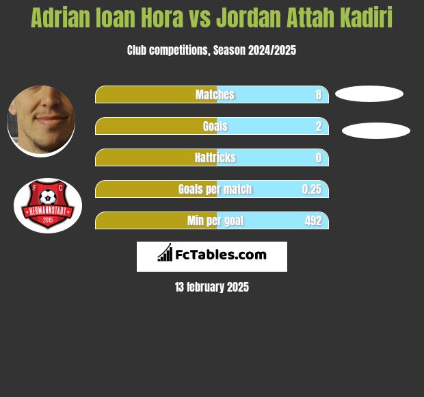 Adrian Ioan Hora vs Jordan Attah Kadiri h2h player stats