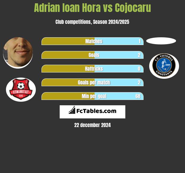 Adrian Ioan Hora vs Cojocaru h2h player stats