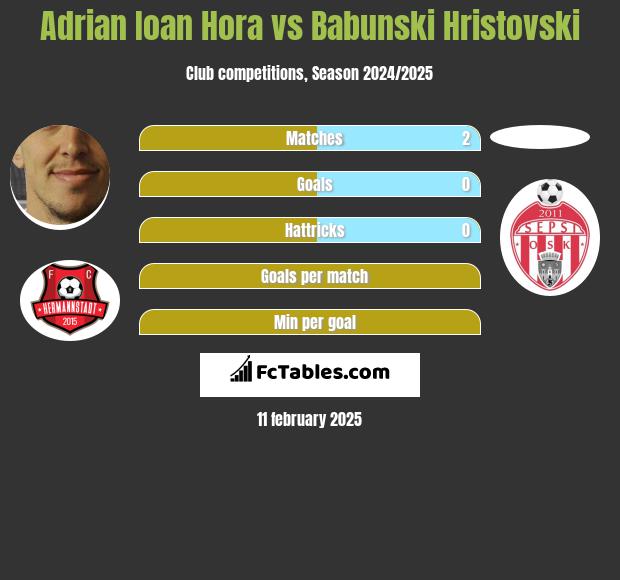 Adrian Ioan Hora vs Babunski Hristovski h2h player stats