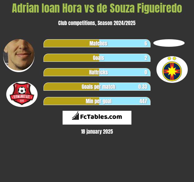 Adrian Ioan Hora vs de Souza Figueiredo h2h player stats