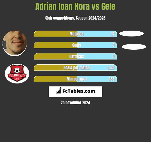 Adrian Ioan Hora vs Gele h2h player stats