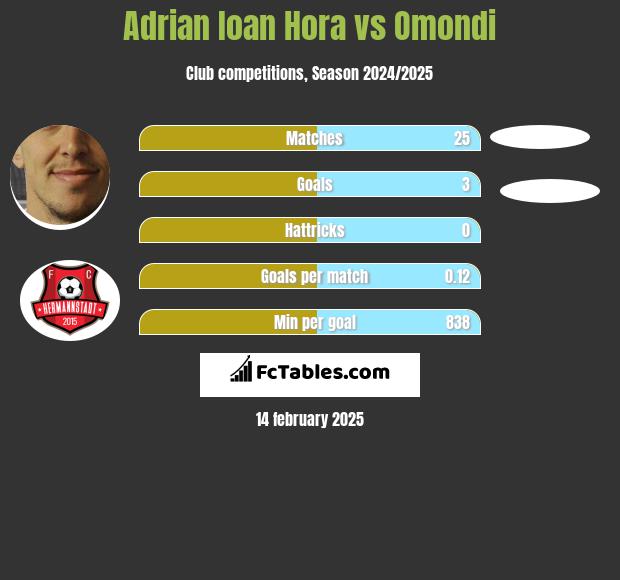 Adrian Ioan Hora vs Omondi h2h player stats