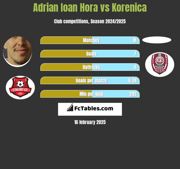 Adrian Ioan Hora vs Korenica h2h player stats