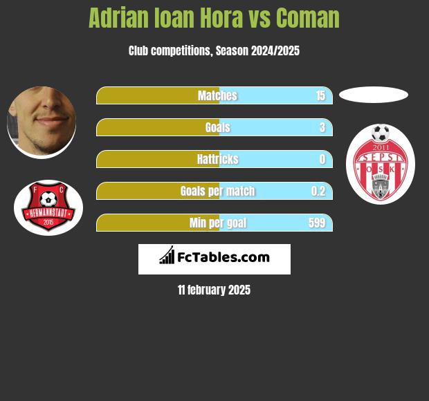 Adrian Ioan Hora vs Coman h2h player stats