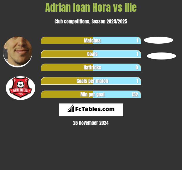 Adrian Ioan Hora vs Ilie h2h player stats