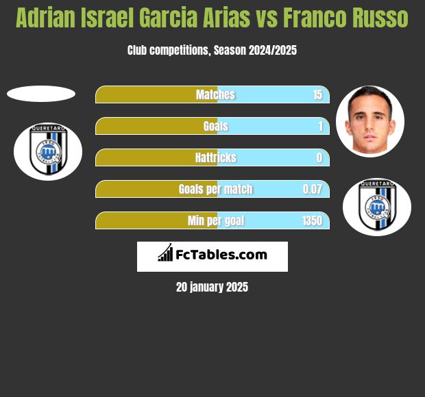 Adrian Israel Garcia Arias vs Franco Russo h2h player stats