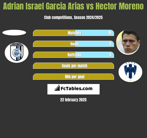 Adrian Israel Garcia Arias vs Hector Moreno h2h player stats