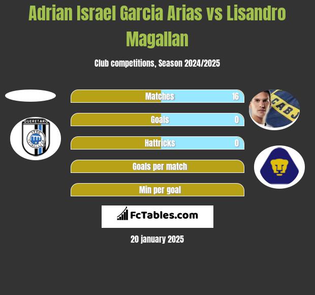 Adrian Israel Garcia Arias vs Lisandro Magallan h2h player stats