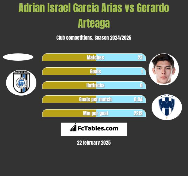 Adrian Israel Garcia Arias vs Gerardo Arteaga h2h player stats