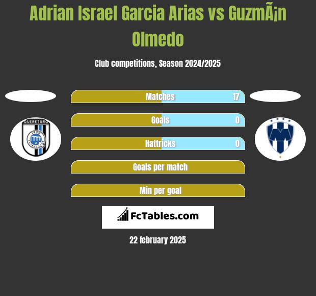 Adrian Israel Garcia Arias vs GuzmÃ¡n Olmedo h2h player stats