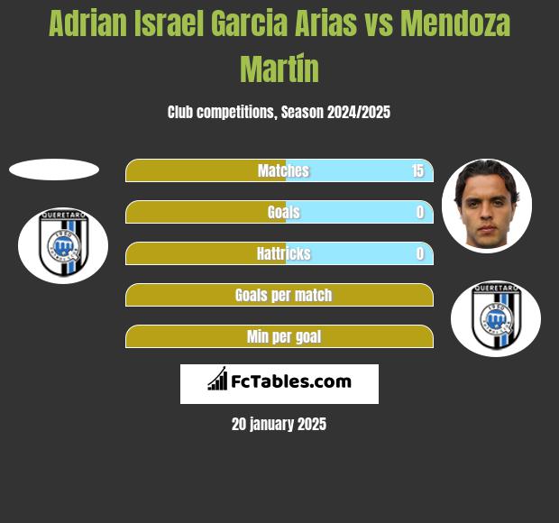 Adrian Israel Garcia Arias vs Mendoza Martín h2h player stats