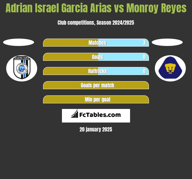 Adrian Israel Garcia Arias vs Monroy Reyes h2h player stats