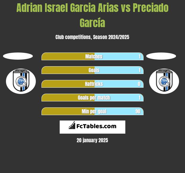 Adrian Israel Garcia Arias vs Preciado García h2h player stats